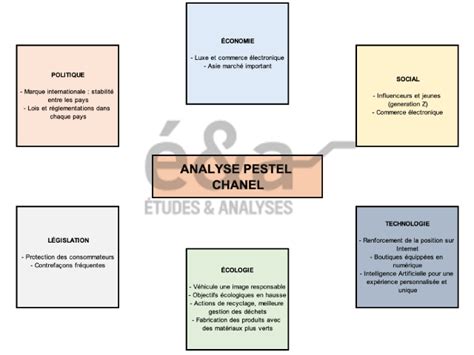 Chanel pestel analysis